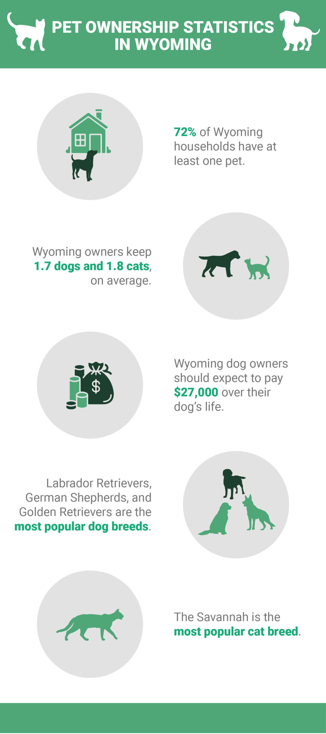 Pet Ownership Statistics Wyoming