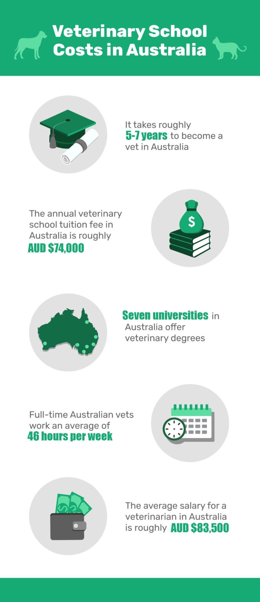 Veterinary-School-Costs-in-Australia