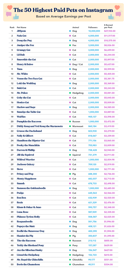 50 highest paid pets on Instagram